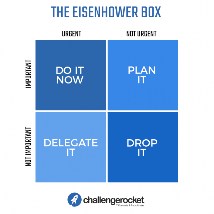 the eisenhower box urgent do it now, not urgent plan it, not important delegate it, drop it