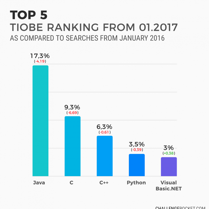 top5 ranking języków programowania java, c, c+, python, visual basic.net