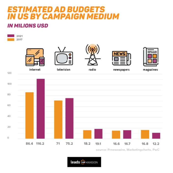 Post na Facebooka z wykresem i napisem Estimated ad budget in USA by campaign medium